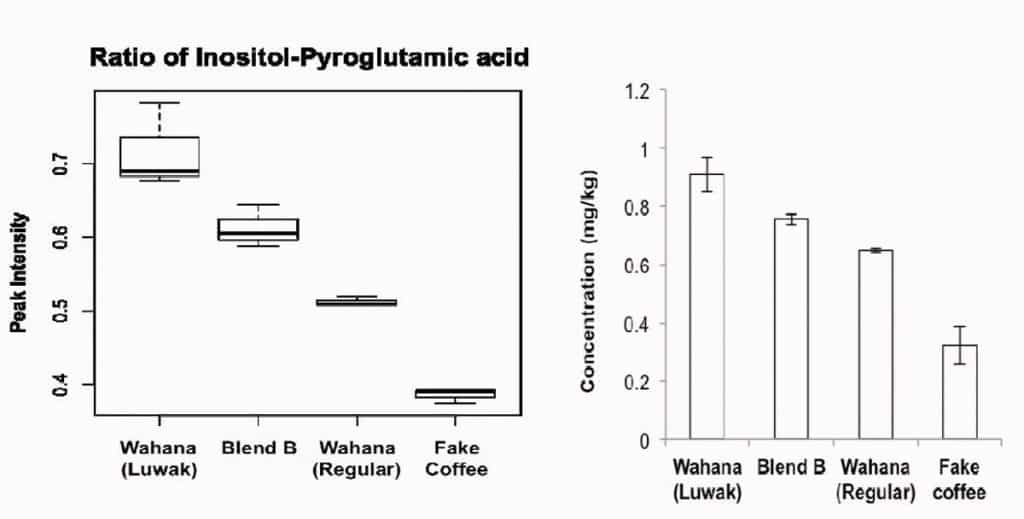 Pure kopi luwak is full of inositol, which helps the body in numerous ways